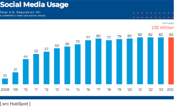 Social Media Usage US 12+